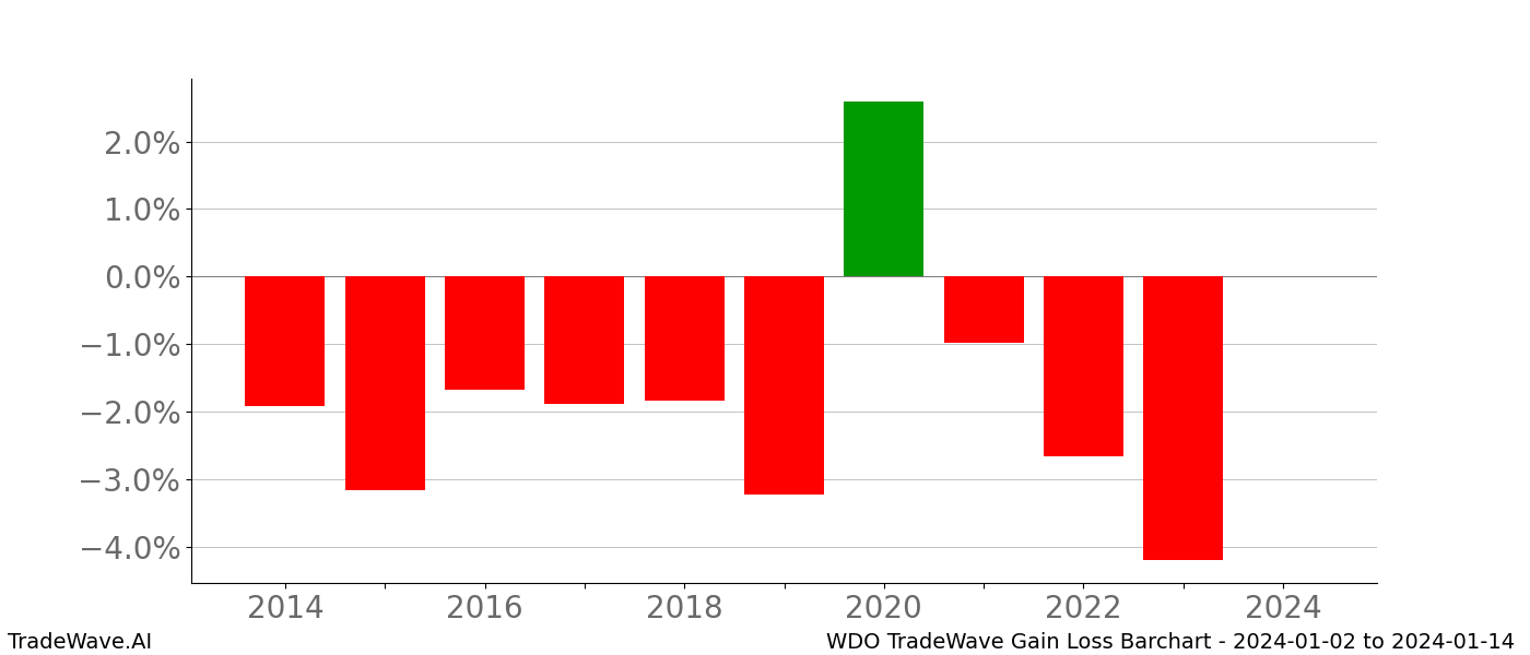 Gain/Loss barchart WDO for date range: 2024-01-02 to 2024-01-14 - this chart shows the gain/loss of the TradeWave opportunity for WDO buying on 2024-01-02 and selling it on 2024-01-14 - this barchart is showing 10 years of history