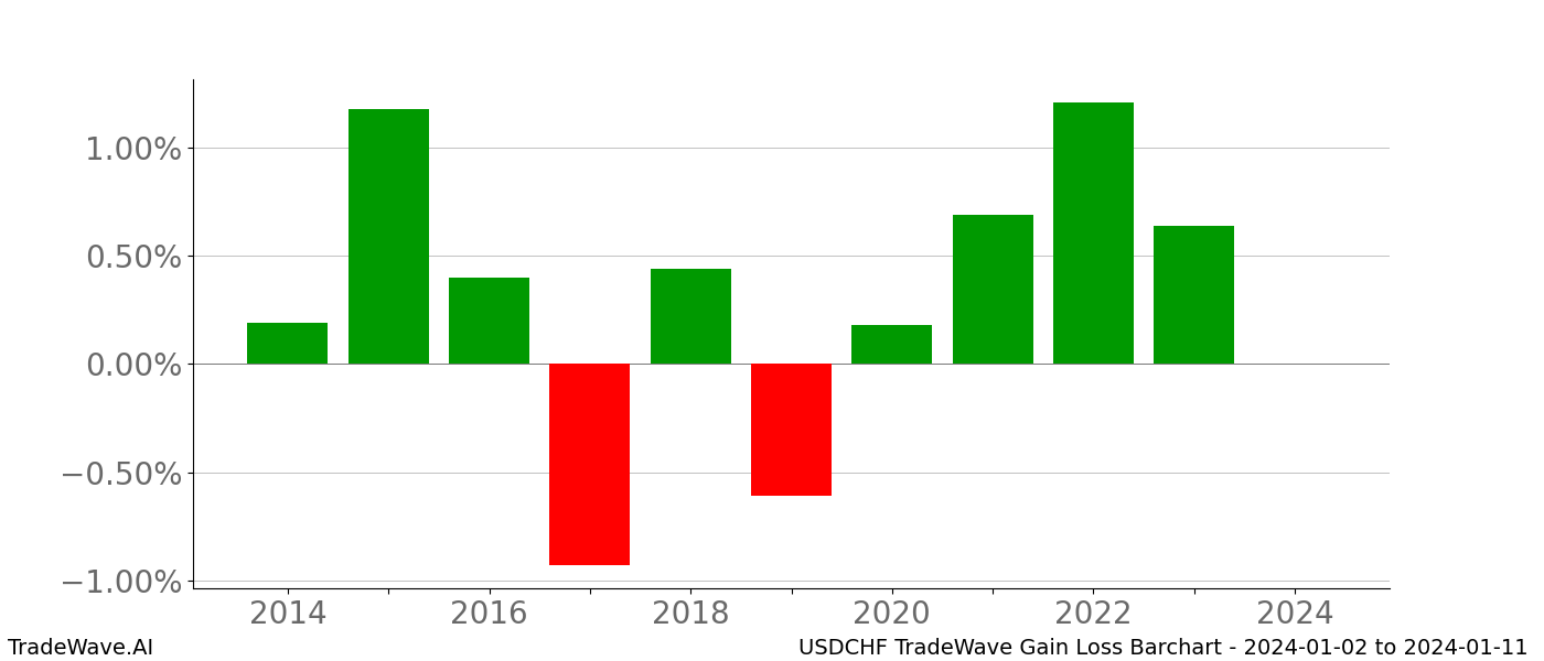 Gain/Loss barchart USDCHF for date range: 2024-01-02 to 2024-01-11 - this chart shows the gain/loss of the TradeWave opportunity for USDCHF buying on 2024-01-02 and selling it on 2024-01-11 - this barchart is showing 10 years of history