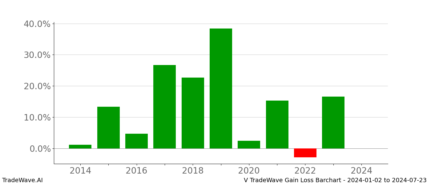 Gain/Loss barchart V for date range: 2024-01-02 to 2024-07-23 - this chart shows the gain/loss of the TradeWave opportunity for V buying on 2024-01-02 and selling it on 2024-07-23 - this barchart is showing 10 years of history