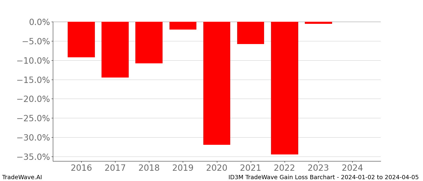 Gain/Loss barchart ID3M for date range: 2024-01-02 to 2024-04-05 - this chart shows the gain/loss of the TradeWave opportunity for ID3M buying on 2024-01-02 and selling it on 2024-04-05 - this barchart is showing 8 years of history