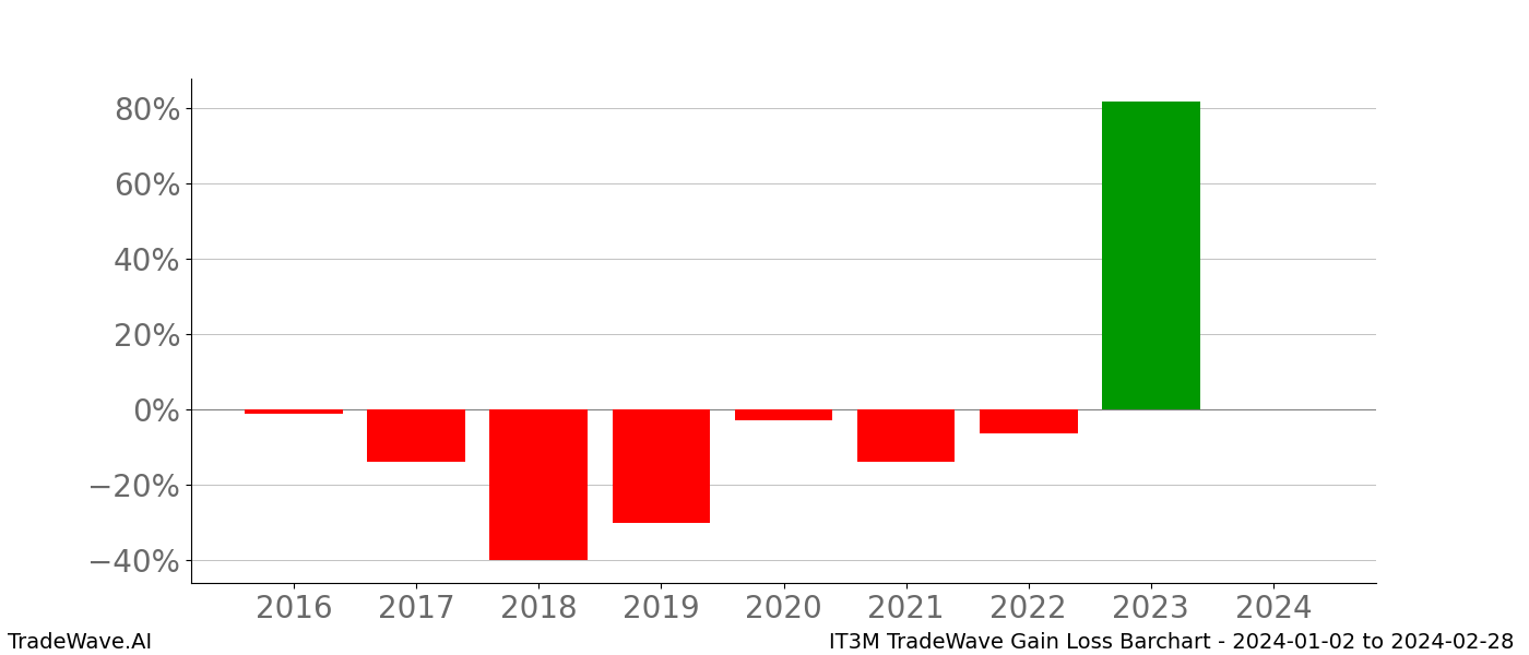 Gain/Loss barchart IT3M for date range: 2024-01-02 to 2024-02-28 - this chart shows the gain/loss of the TradeWave opportunity for IT3M buying on 2024-01-02 and selling it on 2024-02-28 - this barchart is showing 8 years of history