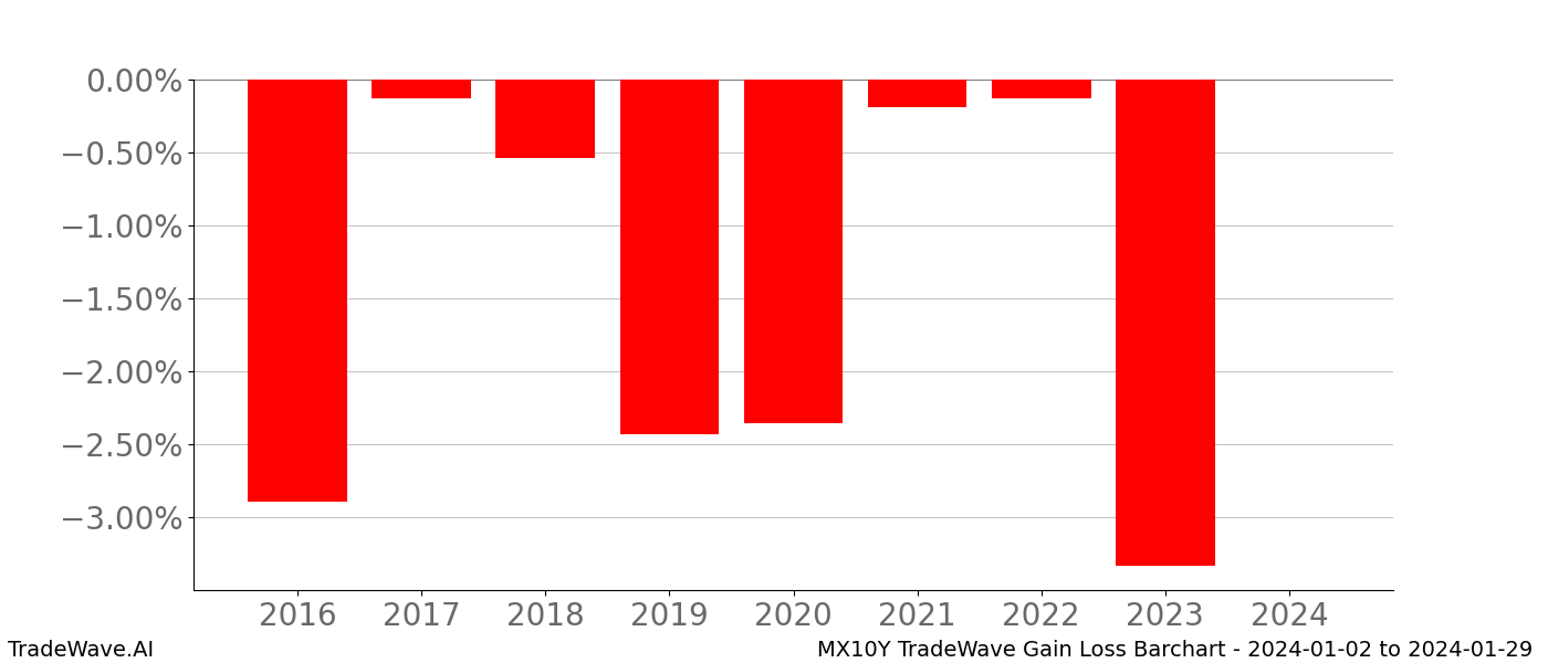 Gain/Loss barchart MX10Y for date range: 2024-01-02 to 2024-01-29 - this chart shows the gain/loss of the TradeWave opportunity for MX10Y buying on 2024-01-02 and selling it on 2024-01-29 - this barchart is showing 8 years of history