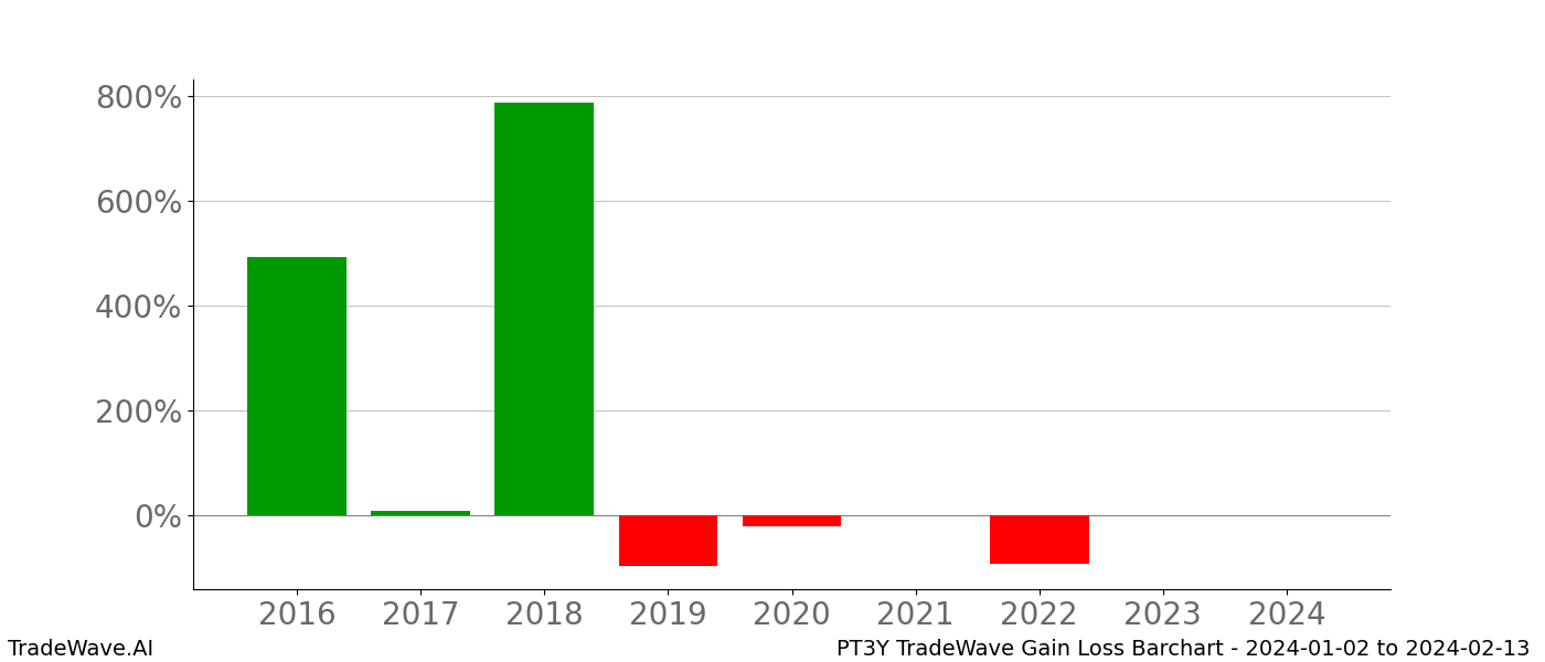 Gain/Loss barchart PT3Y for date range: 2024-01-02 to 2024-02-13 - this chart shows the gain/loss of the TradeWave opportunity for PT3Y buying on 2024-01-02 and selling it on 2024-02-13 - this barchart is showing 8 years of history