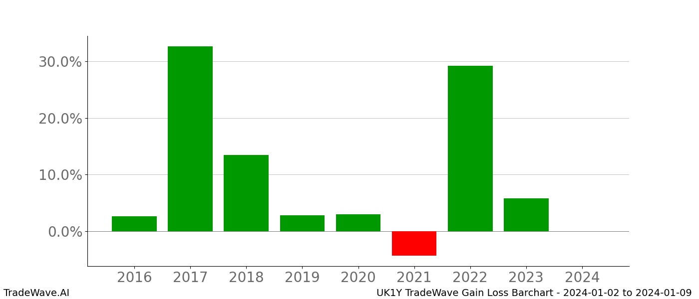 Gain/Loss barchart UK1Y for date range: 2024-01-02 to 2024-01-09 - this chart shows the gain/loss of the TradeWave opportunity for UK1Y buying on 2024-01-02 and selling it on 2024-01-09 - this barchart is showing 8 years of history