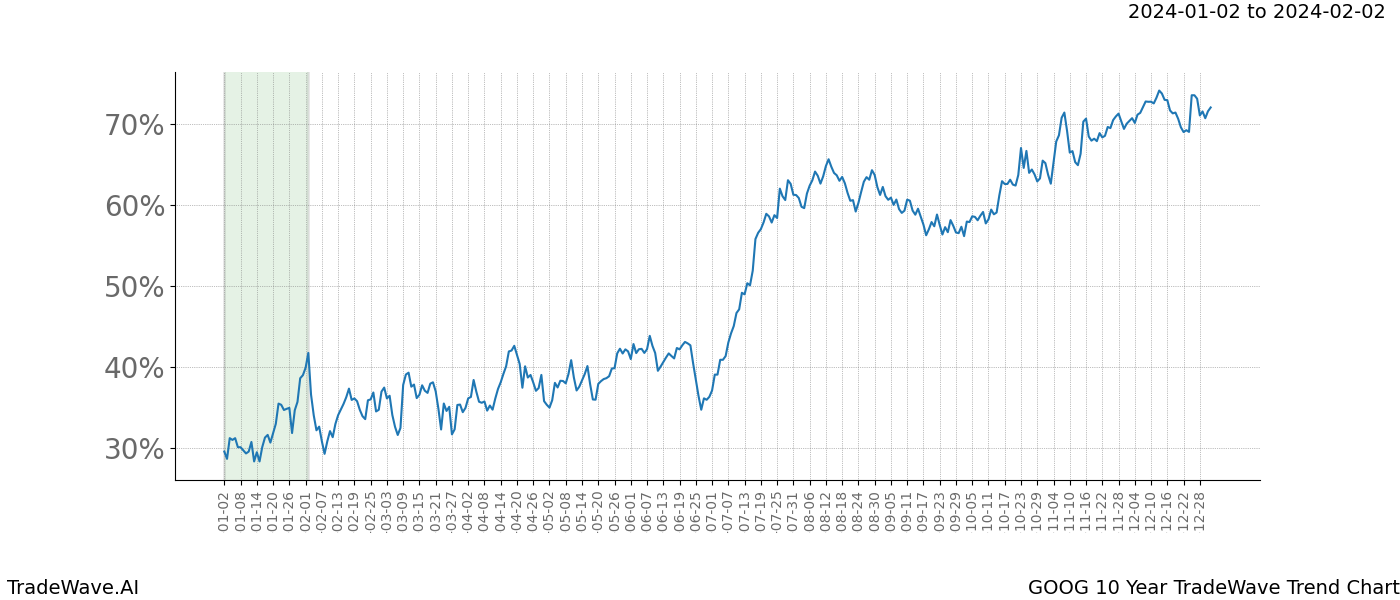 TradeWave Trend Chart GOOG shows the average trend of the financial instrument over the past 10 years. Sharp uptrends and downtrends signal a potential TradeWave opportunity