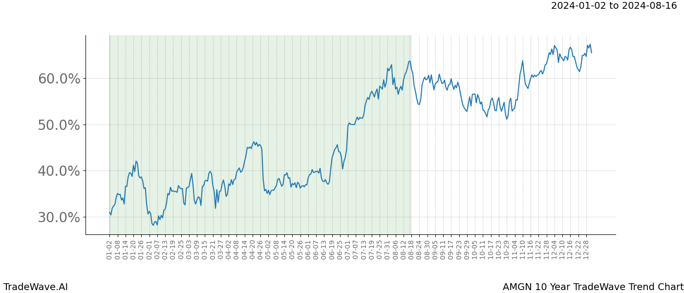 TradeWave Trend Chart AMGN shows the average trend of the financial instrument over the past 10 years. Sharp uptrends and downtrends signal a potential TradeWave opportunity