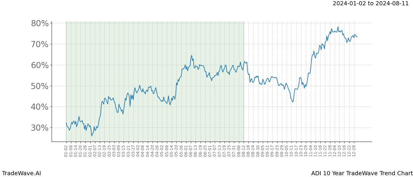 TradeWave Trend Chart ADI shows the average trend of the financial instrument over the past 10 years. Sharp uptrends and downtrends signal a potential TradeWave opportunity