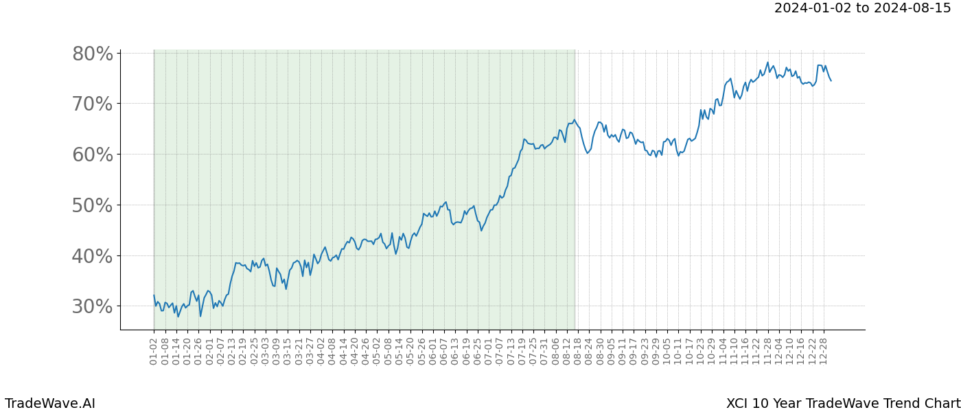 TradeWave Trend Chart XCI shows the average trend of the financial instrument over the past 10 years. Sharp uptrends and downtrends signal a potential TradeWave opportunity