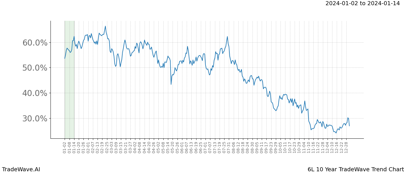 TradeWave Trend Chart 6L shows the average trend of the financial instrument over the past 10 years. Sharp uptrends and downtrends signal a potential TradeWave opportunity