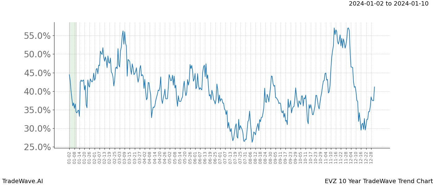 TradeWave Trend Chart EVZ shows the average trend of the financial instrument over the past 10 years. Sharp uptrends and downtrends signal a potential TradeWave opportunity