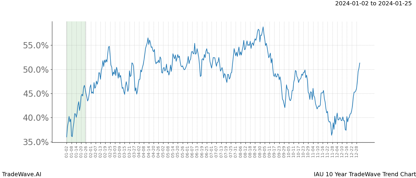 TradeWave Trend Chart IAU shows the average trend of the financial instrument over the past 10 years. Sharp uptrends and downtrends signal a potential TradeWave opportunity