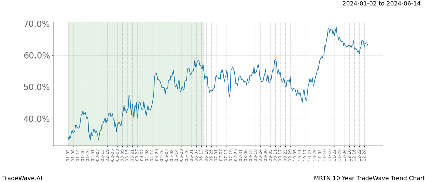 TradeWave Trend Chart MRTN shows the average trend of the financial instrument over the past 10 years. Sharp uptrends and downtrends signal a potential TradeWave opportunity