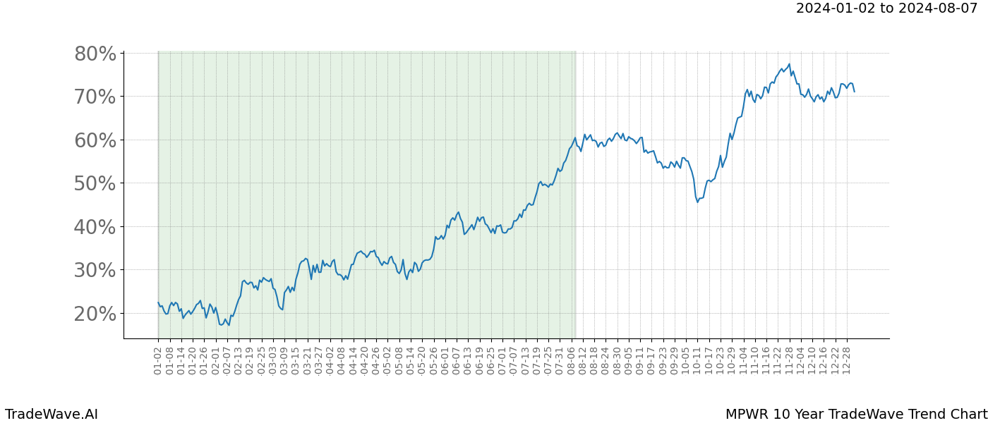 TradeWave Trend Chart MPWR shows the average trend of the financial instrument over the past 10 years. Sharp uptrends and downtrends signal a potential TradeWave opportunity