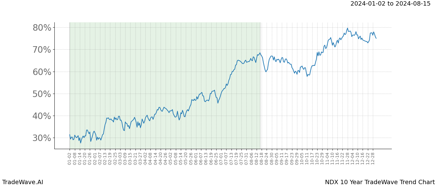 TradeWave Trend Chart NDX shows the average trend of the financial instrument over the past 10 years. Sharp uptrends and downtrends signal a potential TradeWave opportunity