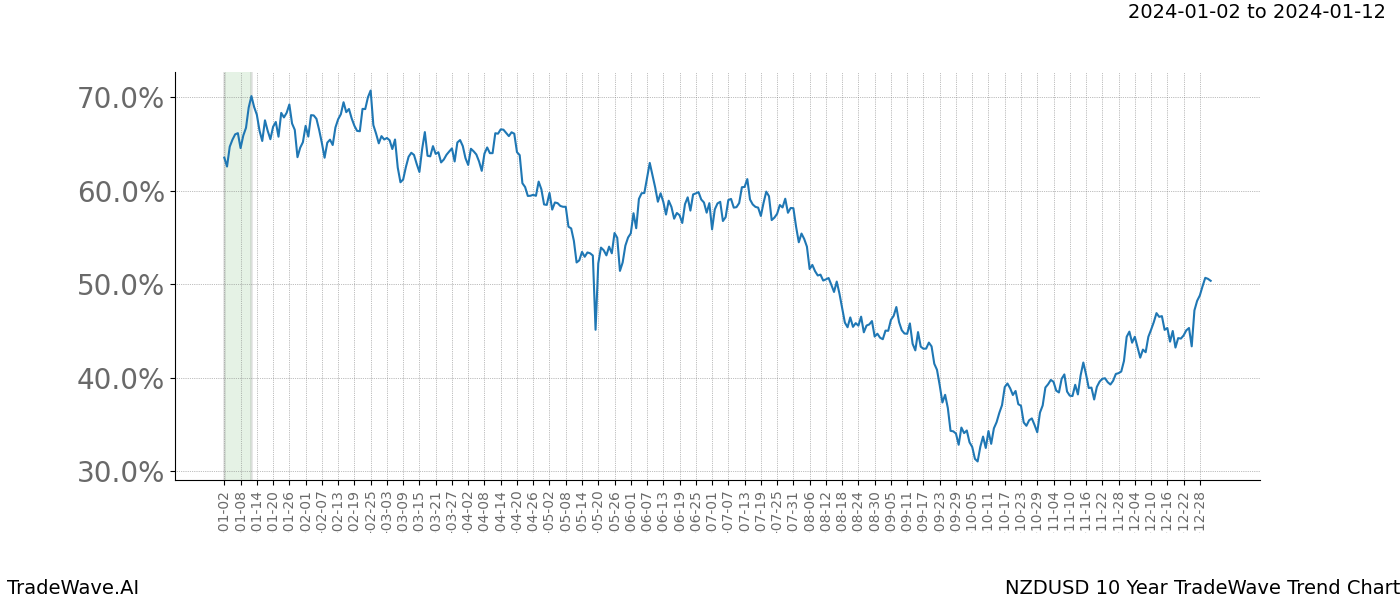 TradeWave Trend Chart NZDUSD shows the average trend of the financial instrument over the past 10 years. Sharp uptrends and downtrends signal a potential TradeWave opportunity