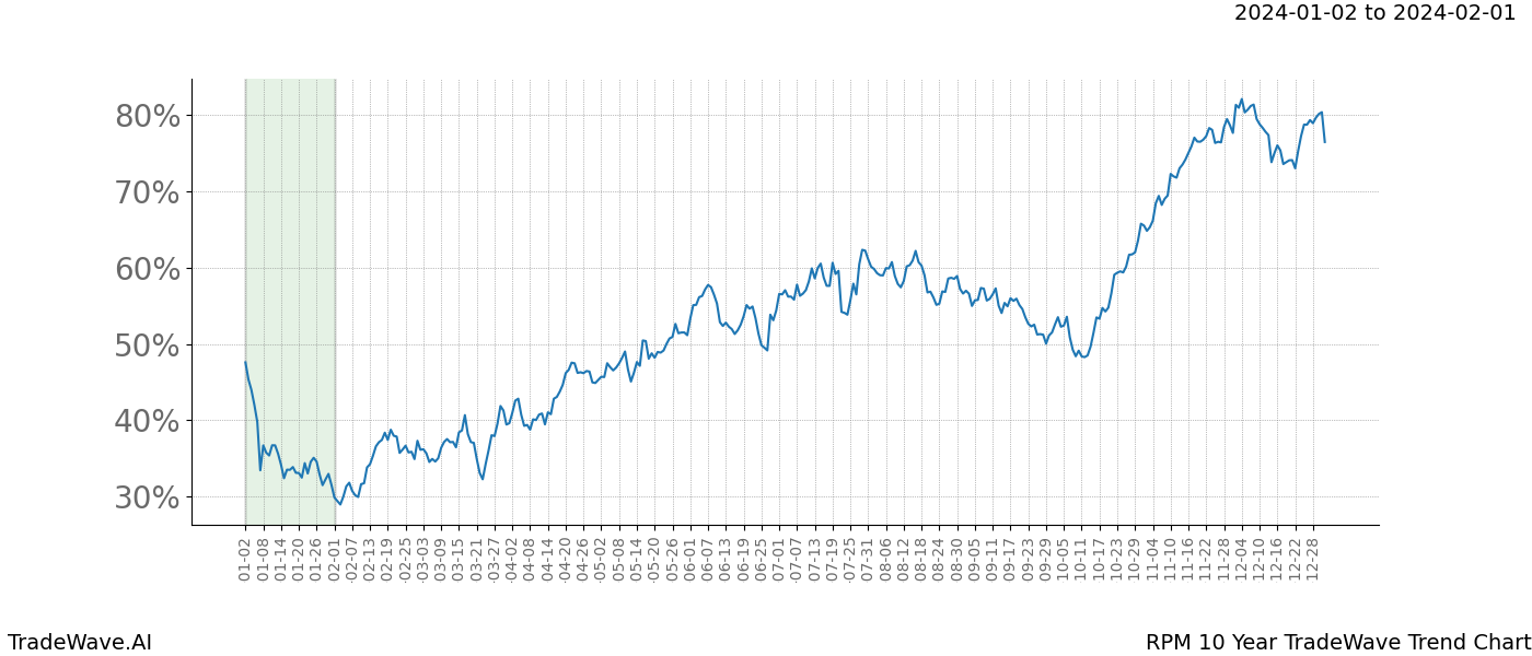 TradeWave Trend Chart RPM shows the average trend of the financial instrument over the past 10 years. Sharp uptrends and downtrends signal a potential TradeWave opportunity