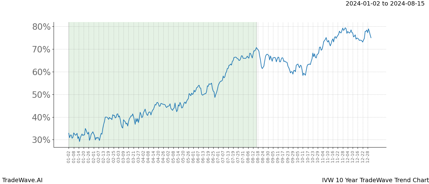 TradeWave Trend Chart IVW shows the average trend of the financial instrument over the past 10 years. Sharp uptrends and downtrends signal a potential TradeWave opportunity