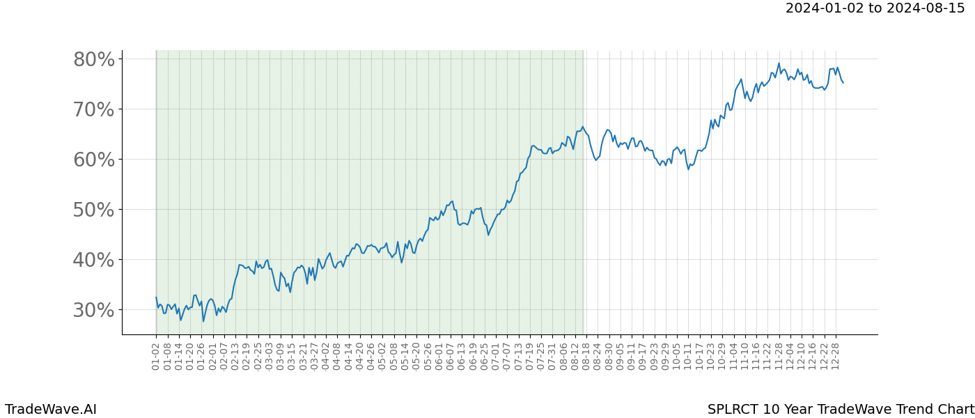 TradeWave Trend Chart SPLRCT shows the average trend of the financial instrument over the past 10 years. Sharp uptrends and downtrends signal a potential TradeWave opportunity