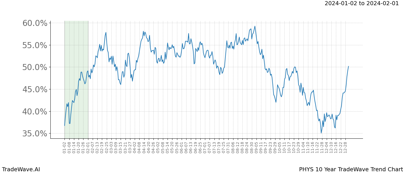 TradeWave Trend Chart PHYS shows the average trend of the financial instrument over the past 10 years. Sharp uptrends and downtrends signal a potential TradeWave opportunity