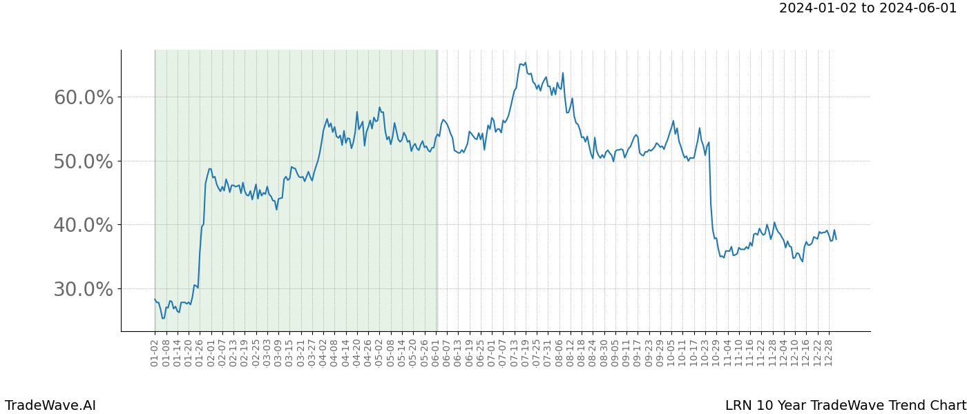 TradeWave Trend Chart LRN shows the average trend of the financial instrument over the past 10 years. Sharp uptrends and downtrends signal a potential TradeWave opportunity