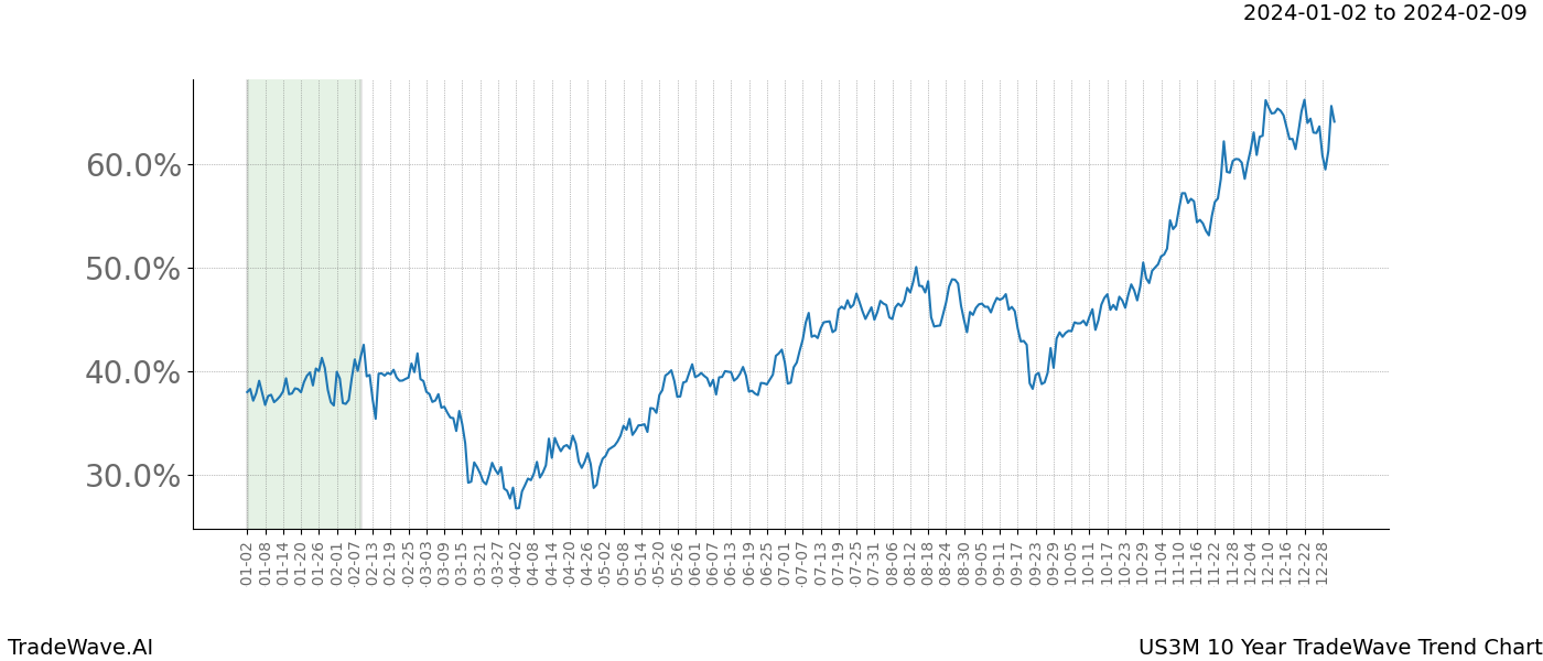 TradeWave Trend Chart US3M shows the average trend of the financial instrument over the past 10 years. Sharp uptrends and downtrends signal a potential TradeWave opportunity