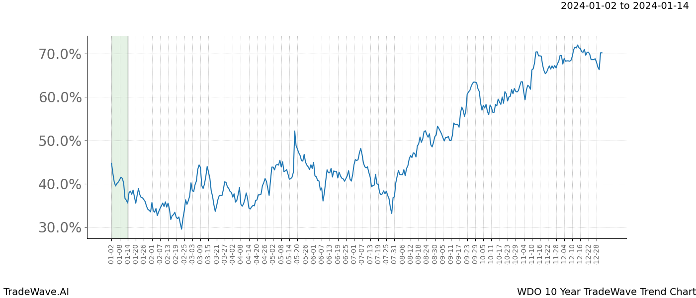 TradeWave Trend Chart WDO shows the average trend of the financial instrument over the past 10 years. Sharp uptrends and downtrends signal a potential TradeWave opportunity