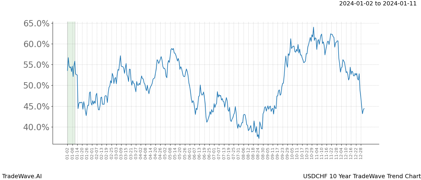 TradeWave Trend Chart USDCHF shows the average trend of the financial instrument over the past 10 years. Sharp uptrends and downtrends signal a potential TradeWave opportunity