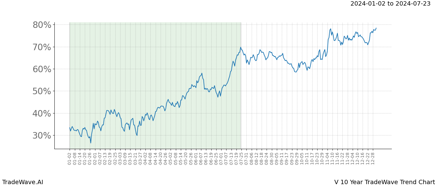 TradeWave Trend Chart V shows the average trend of the financial instrument over the past 10 years. Sharp uptrends and downtrends signal a potential TradeWave opportunity