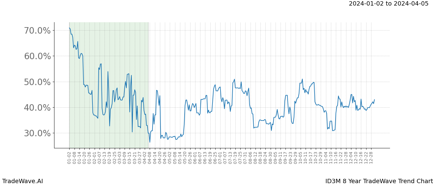 TradeWave Trend Chart ID3M shows the average trend of the financial instrument over the past 8 years. Sharp uptrends and downtrends signal a potential TradeWave opportunity