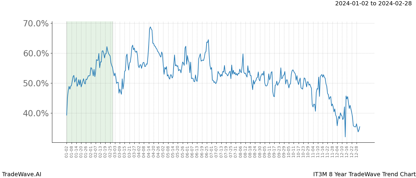 TradeWave Trend Chart IT3M shows the average trend of the financial instrument over the past 8 years. Sharp uptrends and downtrends signal a potential TradeWave opportunity