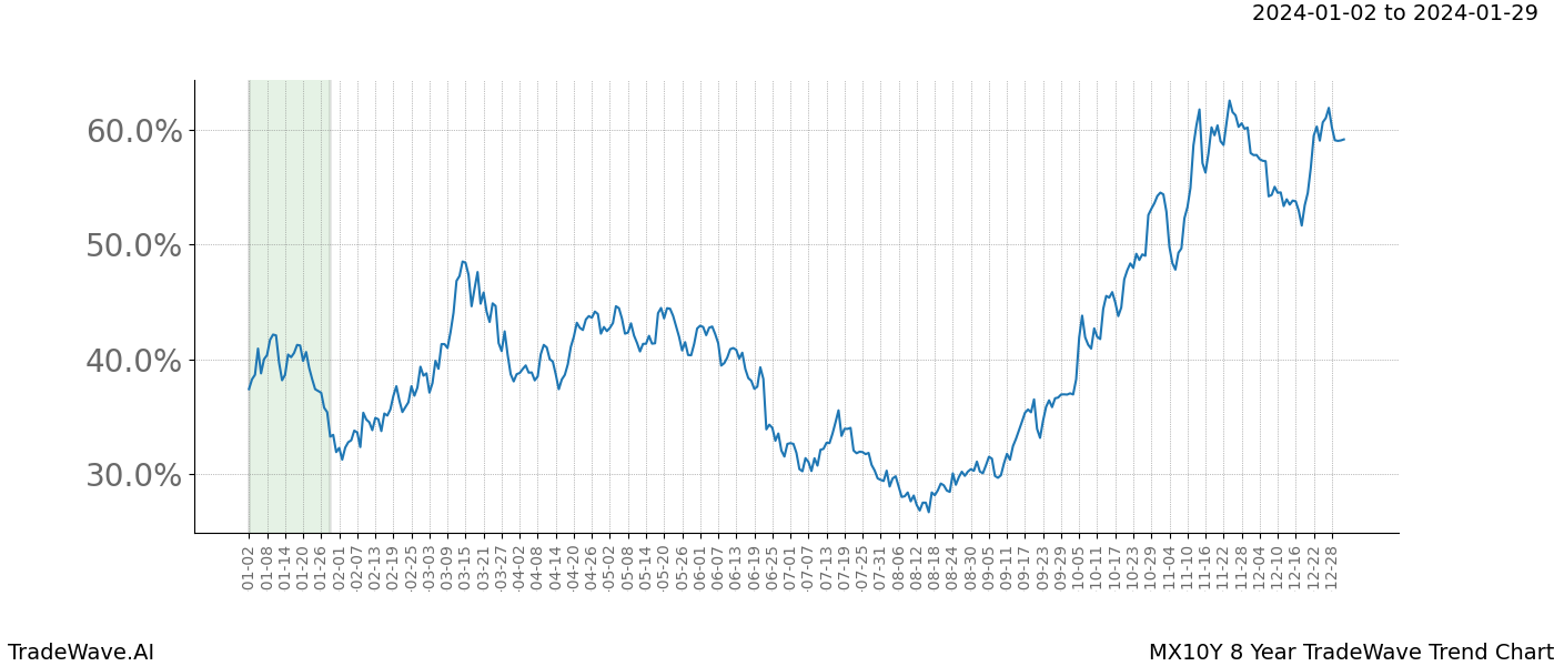 TradeWave Trend Chart MX10Y shows the average trend of the financial instrument over the past 8 years. Sharp uptrends and downtrends signal a potential TradeWave opportunity