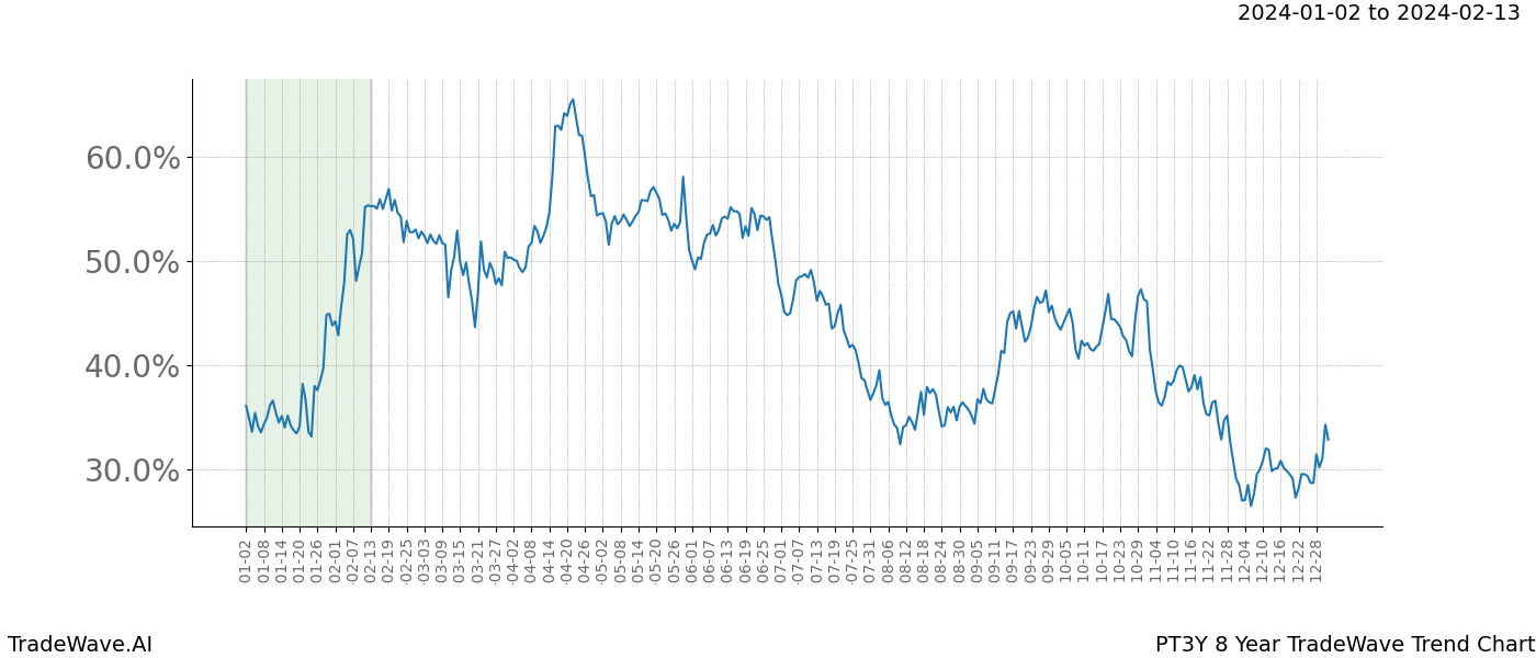 TradeWave Trend Chart PT3Y shows the average trend of the financial instrument over the past 8 years. Sharp uptrends and downtrends signal a potential TradeWave opportunity