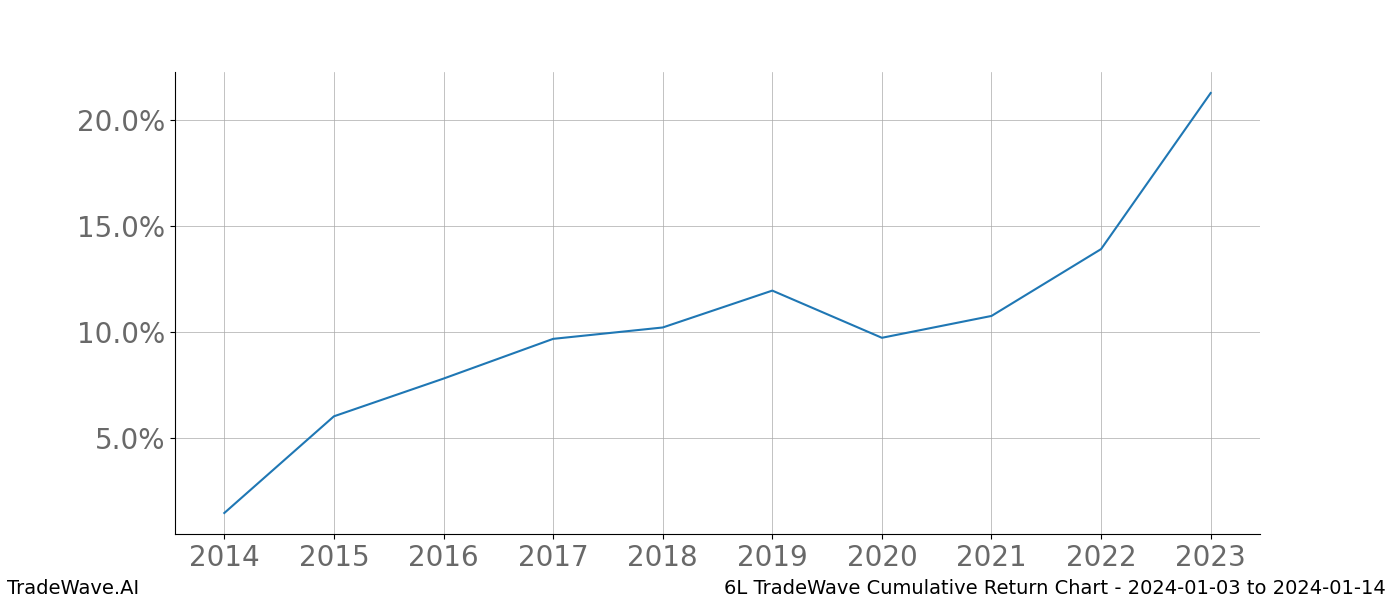 Cumulative chart 6L for date range: 2024-01-03 to 2024-01-14 - this chart shows the cumulative return of the TradeWave opportunity date range for 6L when bought on 2024-01-03 and sold on 2024-01-14 - this percent chart shows the capital growth for the date range over the past 10 years 