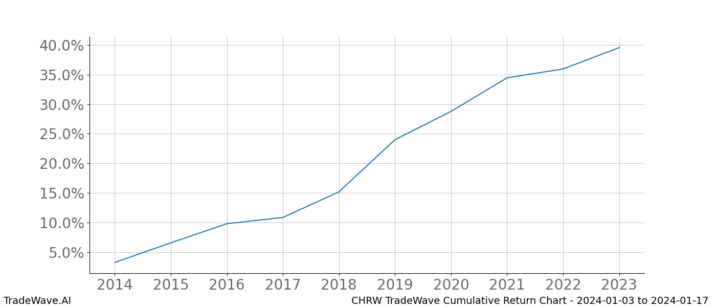 Cumulative chart CHRW for date range: 2024-01-03 to 2024-01-17 - this chart shows the cumulative return of the TradeWave opportunity date range for CHRW when bought on 2024-01-03 and sold on 2024-01-17 - this percent chart shows the capital growth for the date range over the past 10 years 