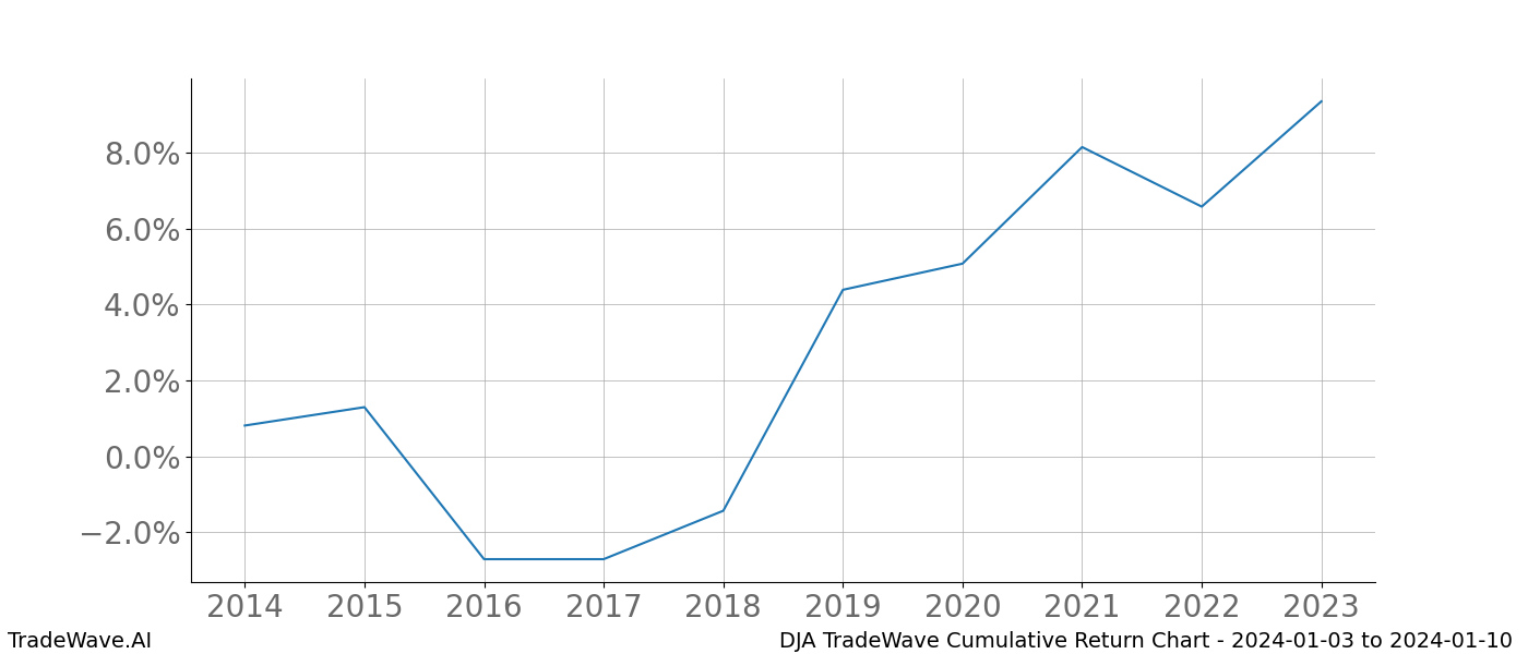 Cumulative chart DJA for date range: 2024-01-03 to 2024-01-10 - this chart shows the cumulative return of the TradeWave opportunity date range for DJA when bought on 2024-01-03 and sold on 2024-01-10 - this percent chart shows the capital growth for the date range over the past 10 years 