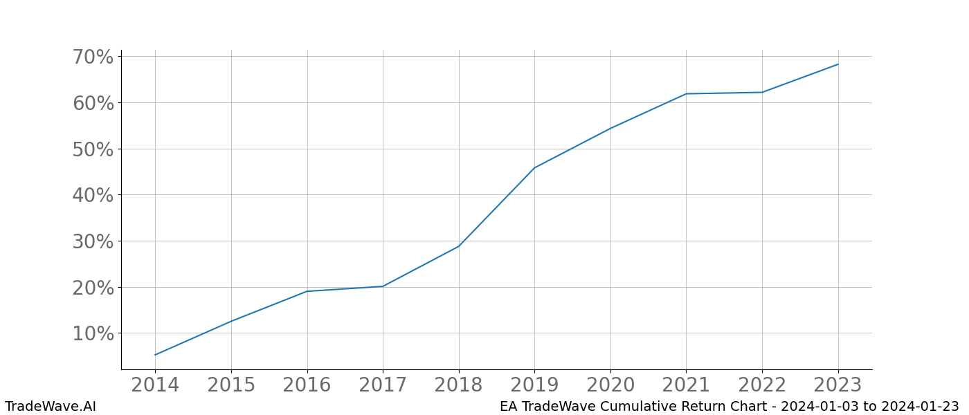 Cumulative chart EA for date range: 2024-01-03 to 2024-01-23 - this chart shows the cumulative return of the TradeWave opportunity date range for EA when bought on 2024-01-03 and sold on 2024-01-23 - this percent chart shows the capital growth for the date range over the past 10 years 