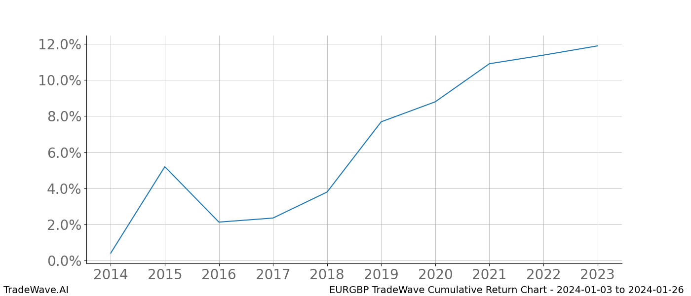 Cumulative chart EURGBP for date range: 2024-01-03 to 2024-01-26 - this chart shows the cumulative return of the TradeWave opportunity date range for EURGBP when bought on 2024-01-03 and sold on 2024-01-26 - this percent chart shows the capital growth for the date range over the past 10 years 