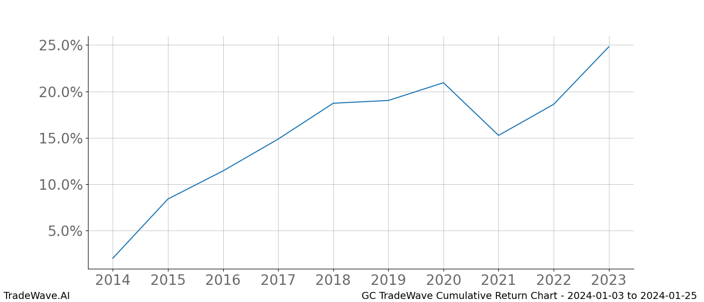 Cumulative chart GC for date range: 2024-01-03 to 2024-01-25 - this chart shows the cumulative return of the TradeWave opportunity date range for GC when bought on 2024-01-03 and sold on 2024-01-25 - this percent chart shows the capital growth for the date range over the past 10 years 