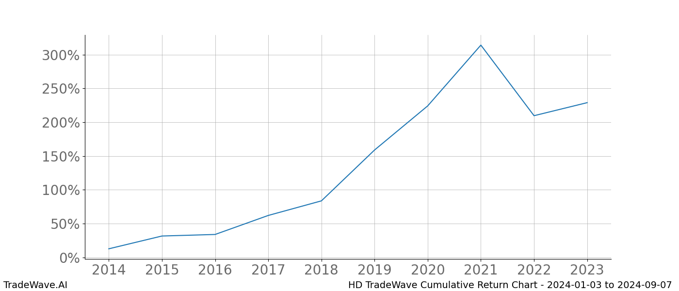 Cumulative chart HD for date range: 2024-01-03 to 2024-09-07 - this chart shows the cumulative return of the TradeWave opportunity date range for HD when bought on 2024-01-03 and sold on 2024-09-07 - this percent chart shows the capital growth for the date range over the past 10 years 