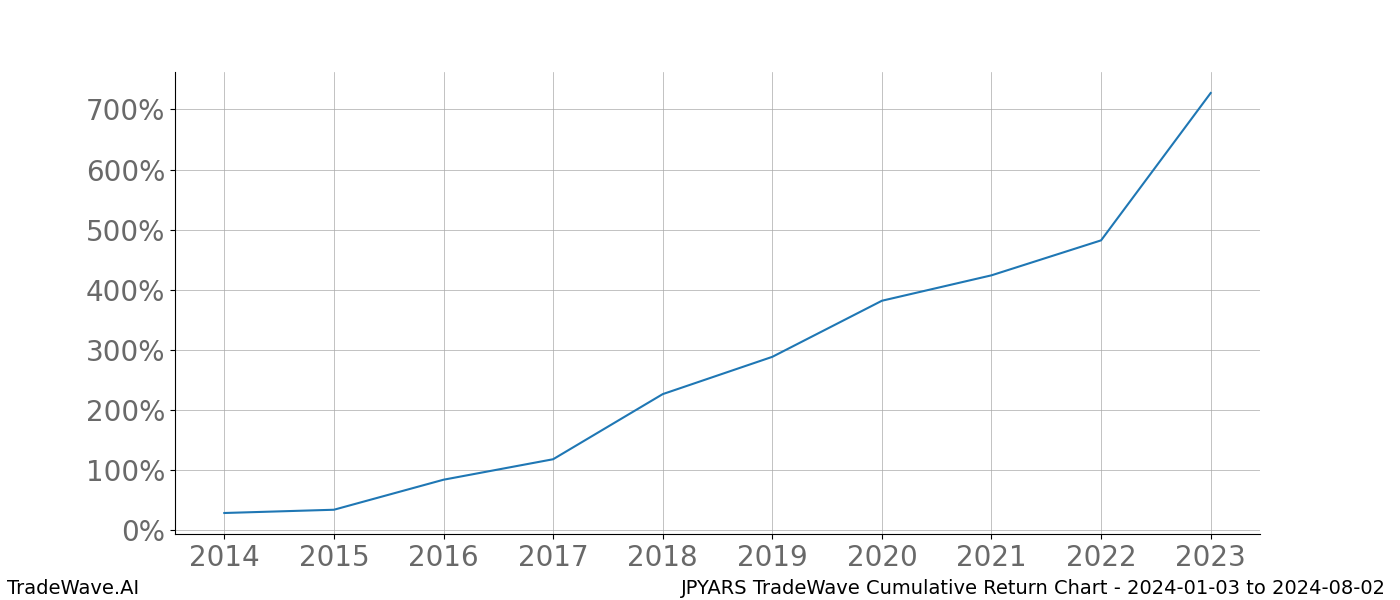 Cumulative chart JPYARS for date range: 2024-01-03 to 2024-08-02 - this chart shows the cumulative return of the TradeWave opportunity date range for JPYARS when bought on 2024-01-03 and sold on 2024-08-02 - this percent chart shows the capital growth for the date range over the past 10 years 