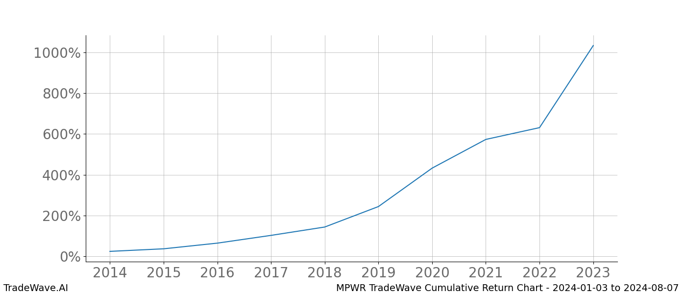 Cumulative chart MPWR for date range: 2024-01-03 to 2024-08-07 - this chart shows the cumulative return of the TradeWave opportunity date range for MPWR when bought on 2024-01-03 and sold on 2024-08-07 - this percent chart shows the capital growth for the date range over the past 10 years 