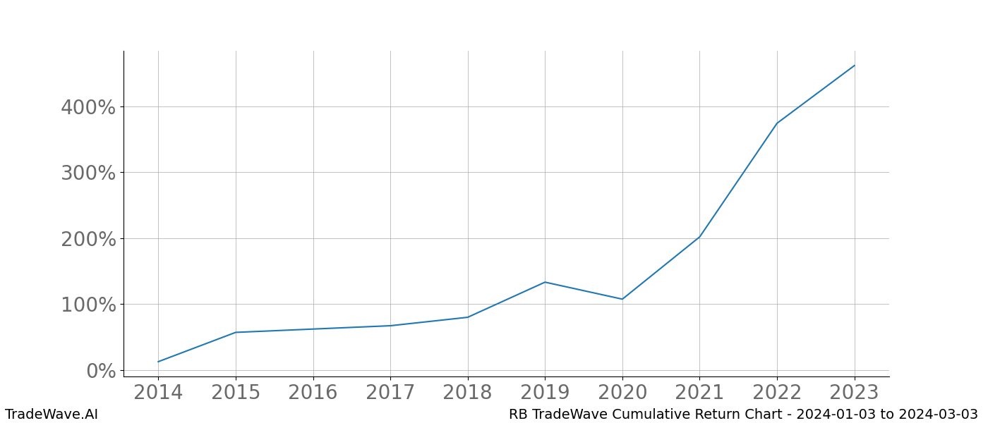 Cumulative chart RB for date range: 2024-01-03 to 2024-03-03 - this chart shows the cumulative return of the TradeWave opportunity date range for RB when bought on 2024-01-03 and sold on 2024-03-03 - this percent chart shows the capital growth for the date range over the past 10 years 