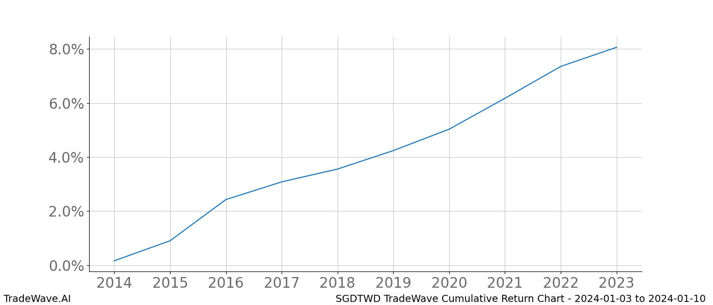 Cumulative chart SGDTWD for date range: 2024-01-03 to 2024-01-10 - this chart shows the cumulative return of the TradeWave opportunity date range for SGDTWD when bought on 2024-01-03 and sold on 2024-01-10 - this percent chart shows the capital growth for the date range over the past 10 years 