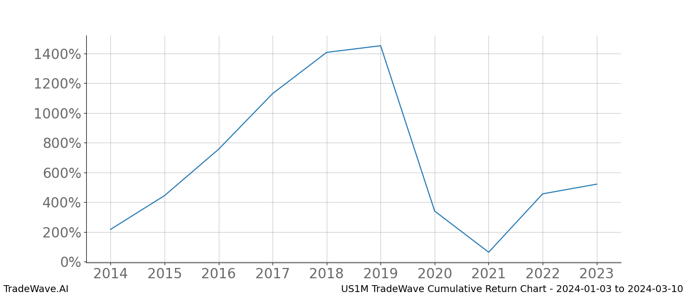 Cumulative chart US1M for date range: 2024-01-03 to 2024-03-10 - this chart shows the cumulative return of the TradeWave opportunity date range for US1M when bought on 2024-01-03 and sold on 2024-03-10 - this percent chart shows the capital growth for the date range over the past 10 years 