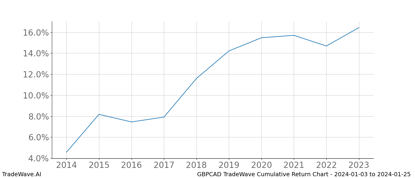 Cumulative chart GBPCAD for date range: 2024-01-03 to 2024-01-25 - this chart shows the cumulative return of the TradeWave opportunity date range for GBPCAD when bought on 2024-01-03 and sold on 2024-01-25 - this percent chart shows the capital growth for the date range over the past 10 years 