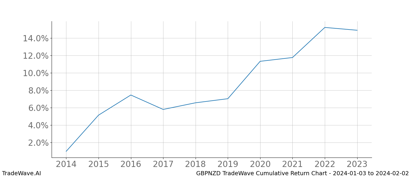 Cumulative chart GBPNZD for date range: 2024-01-03 to 2024-02-02 - this chart shows the cumulative return of the TradeWave opportunity date range for GBPNZD when bought on 2024-01-03 and sold on 2024-02-02 - this percent chart shows the capital growth for the date range over the past 10 years 