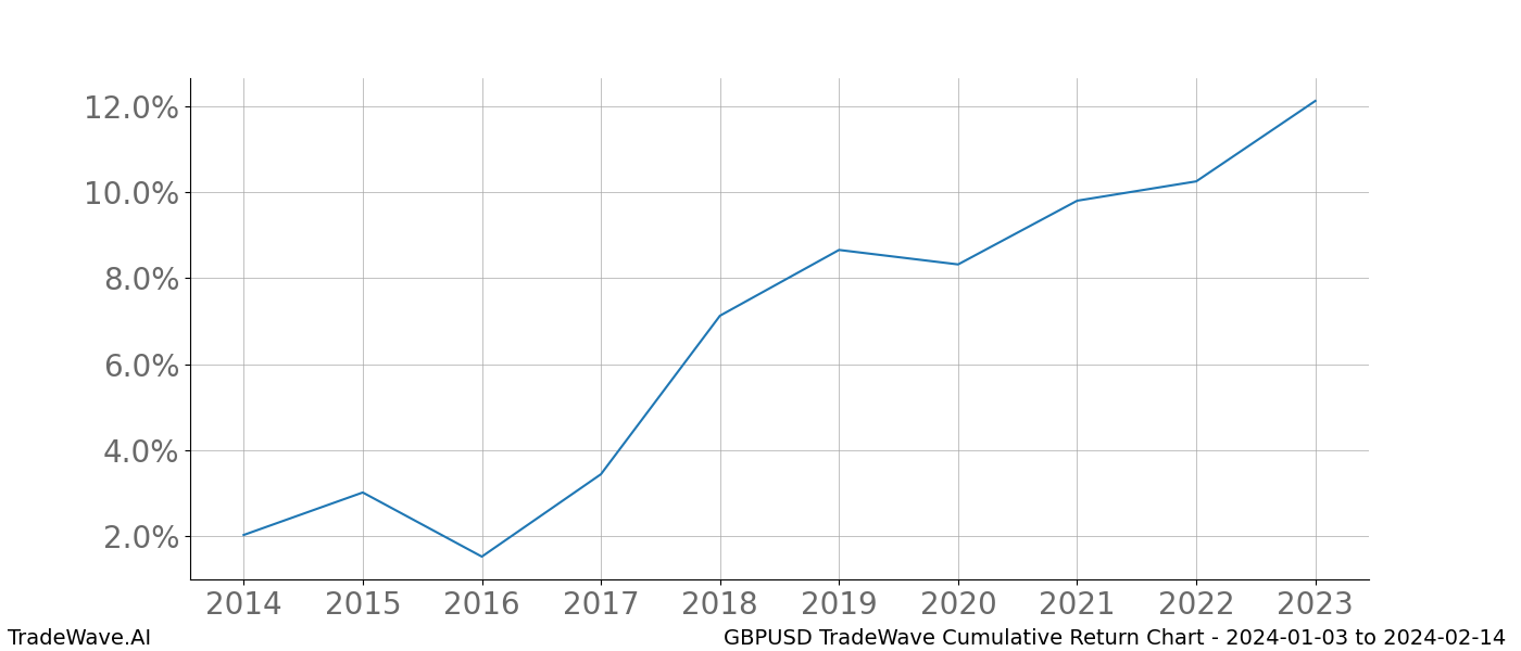 Cumulative chart GBPUSD for date range: 2024-01-03 to 2024-02-14 - this chart shows the cumulative return of the TradeWave opportunity date range for GBPUSD when bought on 2024-01-03 and sold on 2024-02-14 - this percent chart shows the capital growth for the date range over the past 10 years 