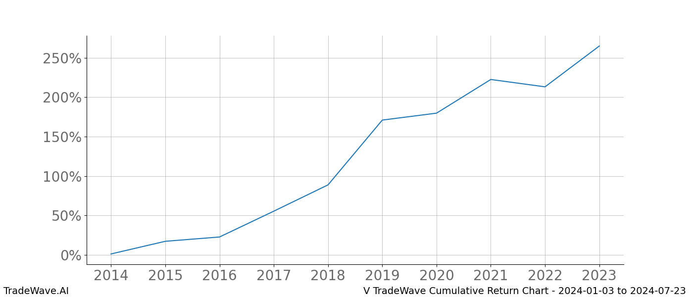 Cumulative chart V for date range: 2024-01-03 to 2024-07-23 - this chart shows the cumulative return of the TradeWave opportunity date range for V when bought on 2024-01-03 and sold on 2024-07-23 - this percent chart shows the capital growth for the date range over the past 10 years 