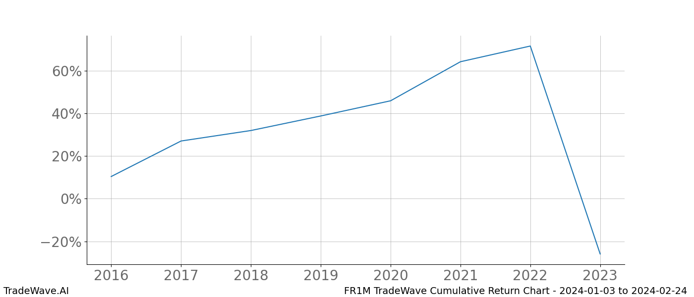 Cumulative chart FR1M for date range: 2024-01-03 to 2024-02-24 - this chart shows the cumulative return of the TradeWave opportunity date range for FR1M when bought on 2024-01-03 and sold on 2024-02-24 - this percent chart shows the capital growth for the date range over the past 8 years 