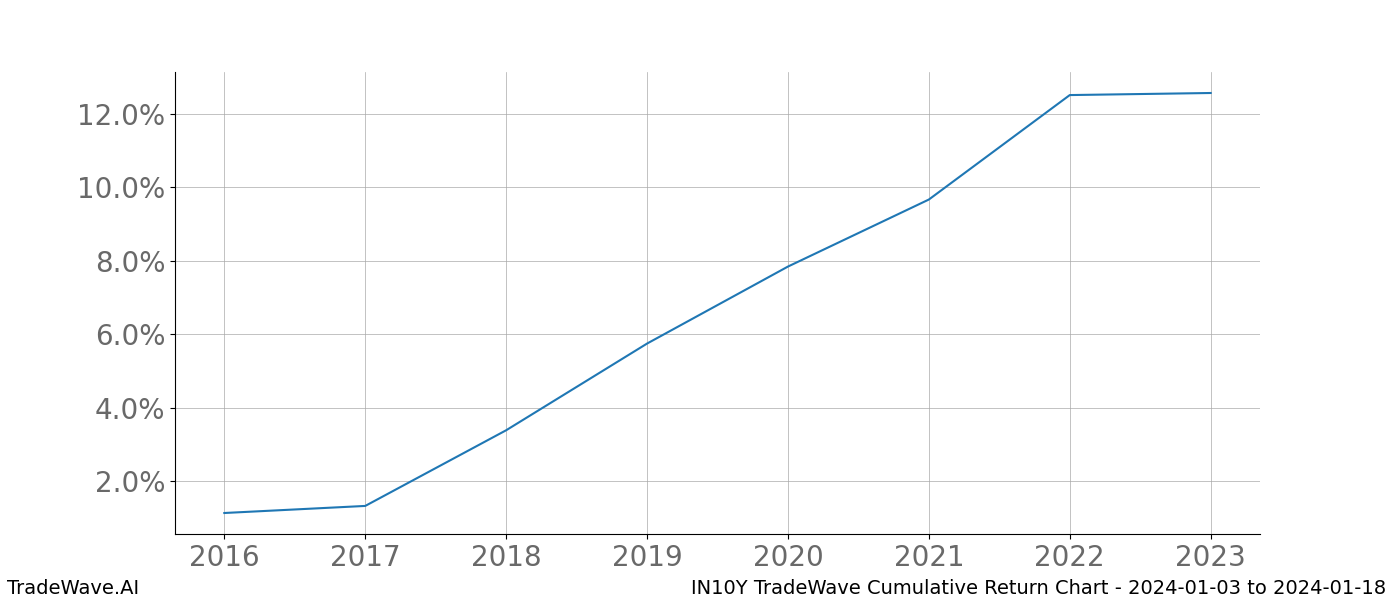 Cumulative chart IN10Y for date range: 2024-01-03 to 2024-01-18 - this chart shows the cumulative return of the TradeWave opportunity date range for IN10Y when bought on 2024-01-03 and sold on 2024-01-18 - this percent chart shows the capital growth for the date range over the past 8 years 